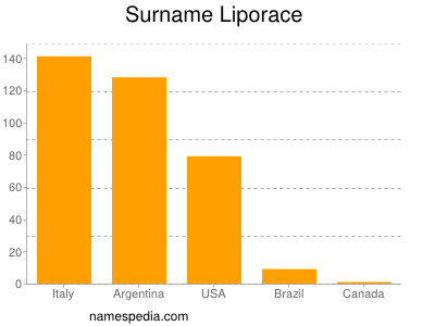 Surname Liporace