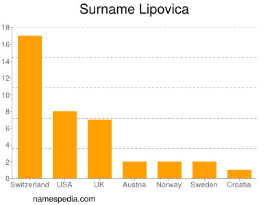 nom Lipovica