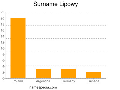 Surname Lipowy