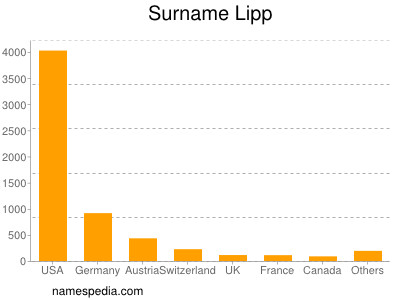 Surname Lipp