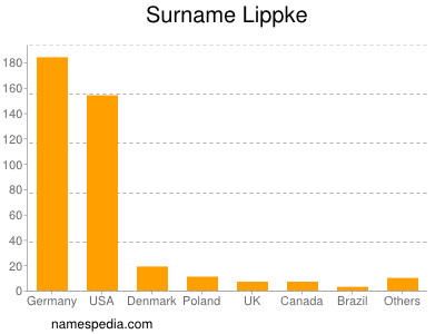 Surname Lippke