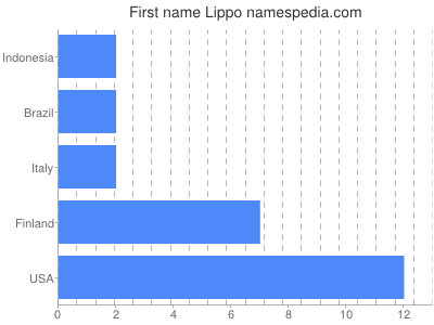 Given name Lippo