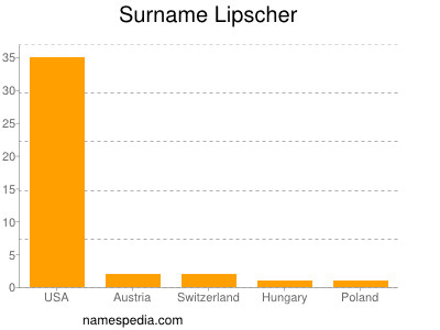 Surname Lipscher