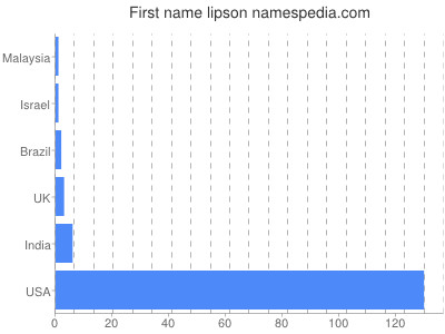 Given name Lipson