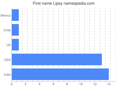 Given name Lipsy