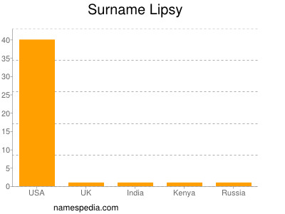 Surname Lipsy