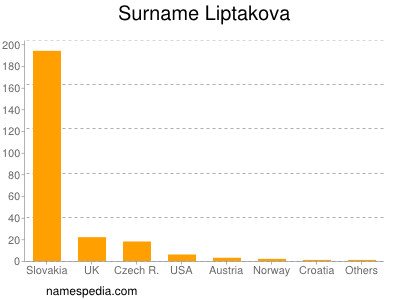 Surname Liptakova