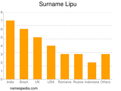 Surname Lipu