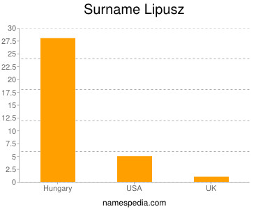 Familiennamen Lipusz