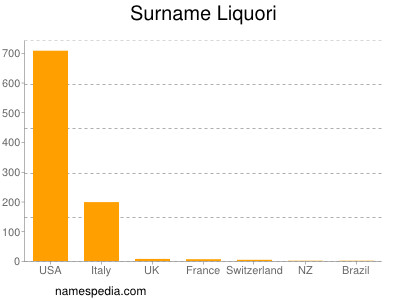 Surname Liquori