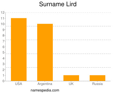 Surname Lird