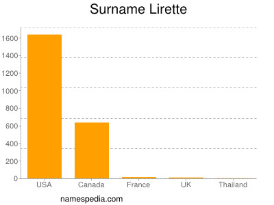 Surname Lirette