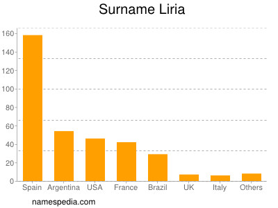Surname Liria