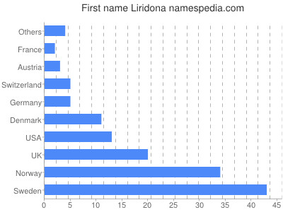 Given name Liridona