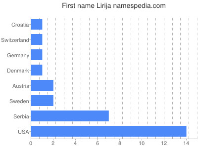 Given name Lirija