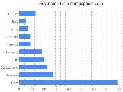 Given name Lirije