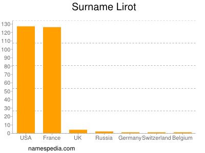 Surname Lirot