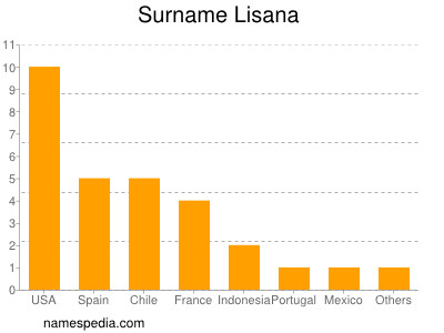 Surname Lisana