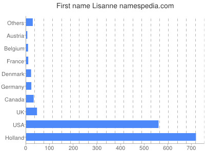 Given name Lisanne