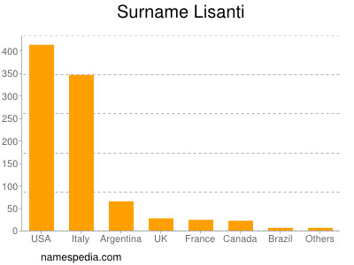Surname Lisanti