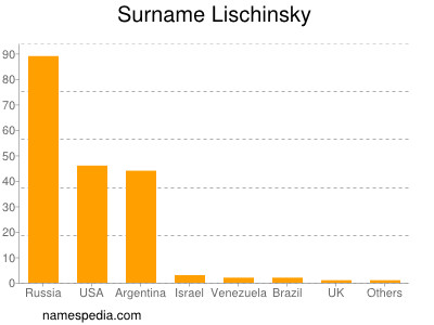 nom Lischinsky