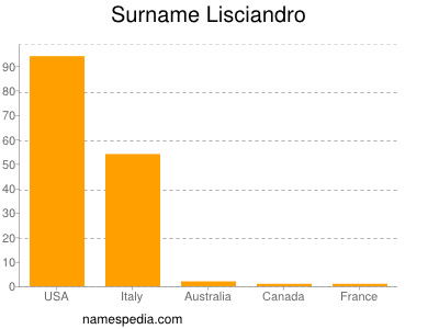 Familiennamen Lisciandro