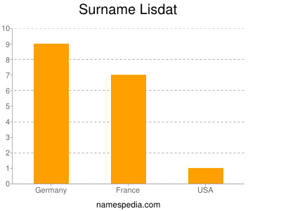 Familiennamen Lisdat