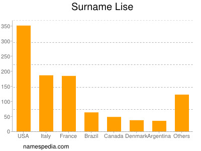 Surname Lise