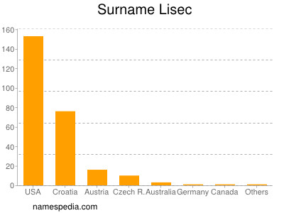 Surname Lisec