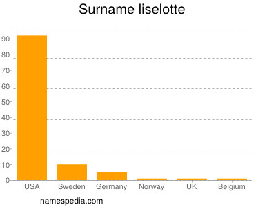 Surname Liselotte