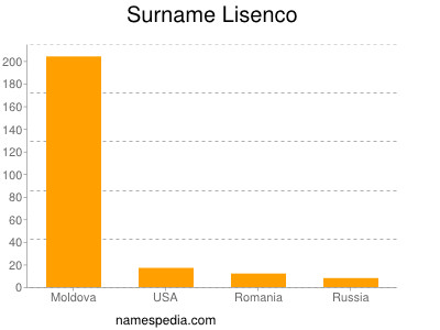 Surname Lisenco