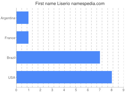 Given name Liserio