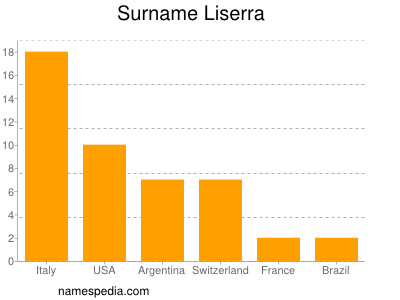 Surname Liserra