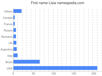 Given name Lisia