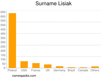 Surname Lisiak