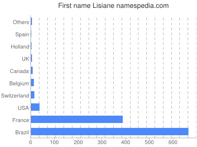 Given name Lisiane