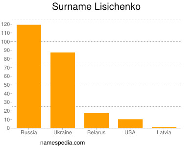 Surname Lisichenko