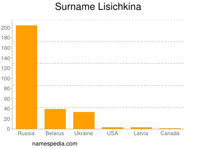 Surname Lisichkina