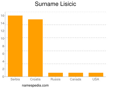Surname Lisicic