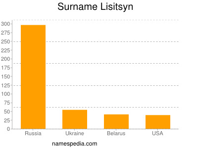 Surname Lisitsyn