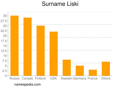 Surname Liski