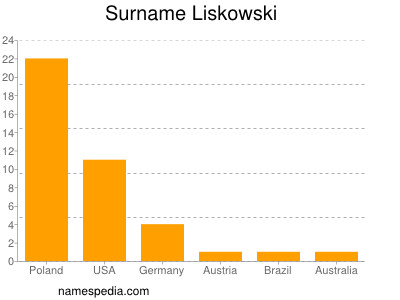 nom Liskowski