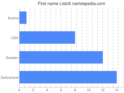 Given name Lislott