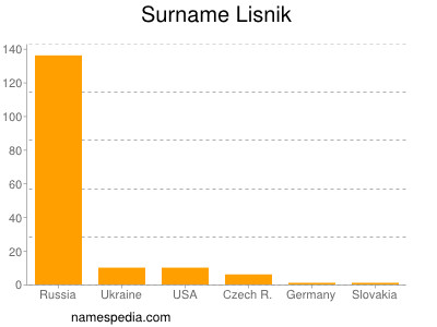 Surname Lisnik