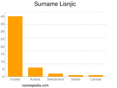 Surname Lisnjic