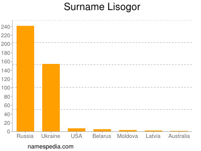 Surname Lisogor