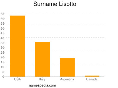 Surname Lisotto