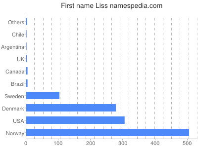 Given name Liss