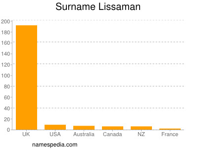 nom Lissaman