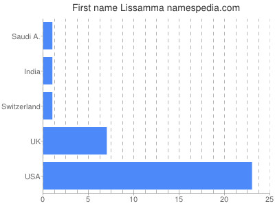 Given name Lissamma